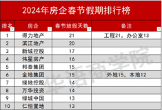 最短8天，最长1年~地产人的春节假，你羡慕吗？